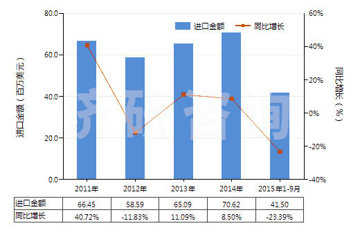 2011-2015年9月中國(guó)初級(jí)形狀的聚異丁烯(HS39022000)進(jìn)口總額及增速統(tǒng)計(jì)